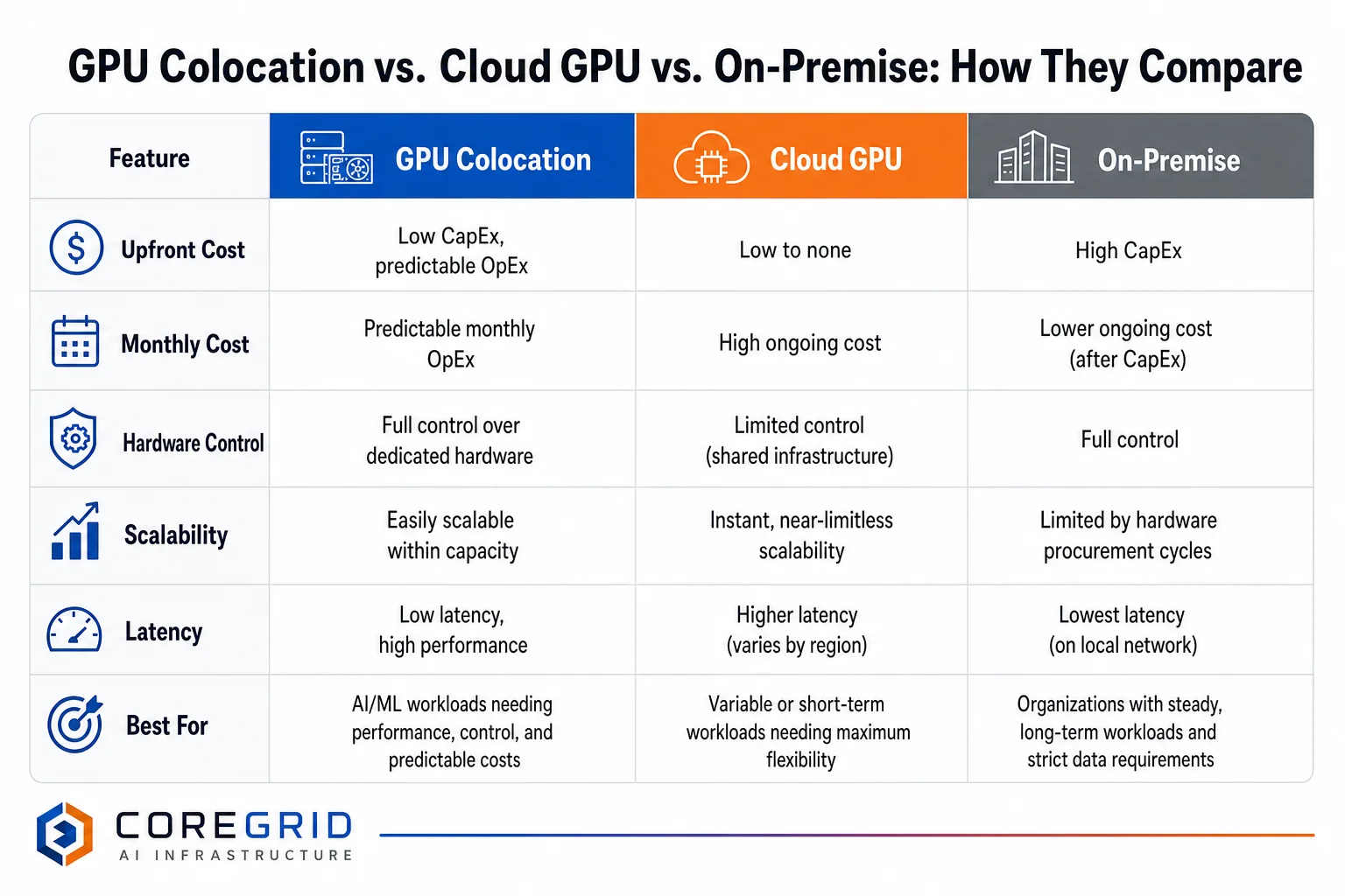 Clean infographic-style diagram titled GPU Colocation vs Cloud CoreGrid AI Infrastructure Dallas