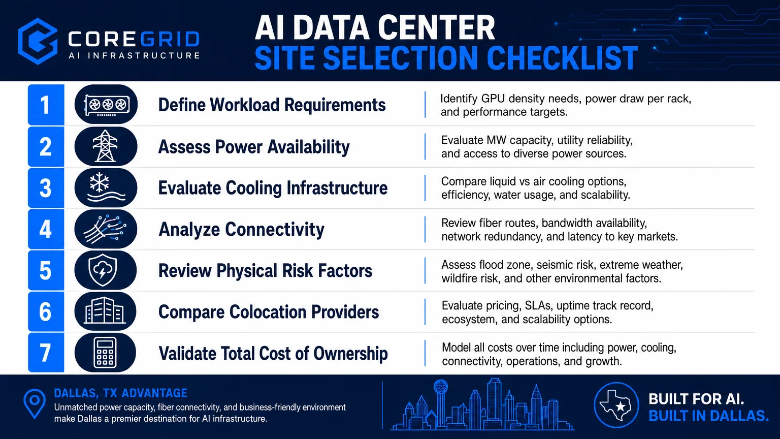 clean professional infographic titled AI Data Center Site CoreGrid AI Infrastructure Dallas