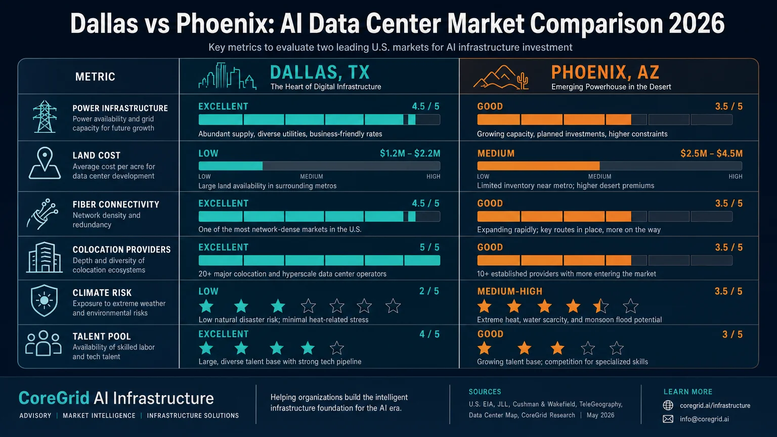 clean data-rich infographic professional dark-blue slate color palette CoreGrid AI Infrastructure Dallas