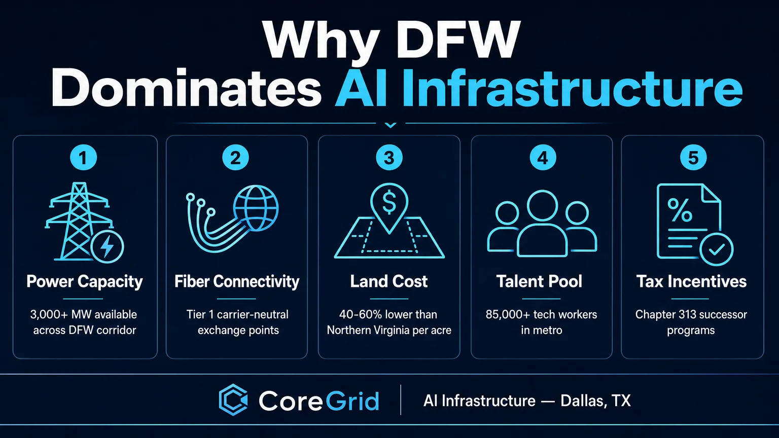 Infographic diagram titled Why DFW Dominates AI Infrastructure CoreGrid AI Infrastructure Dallas
