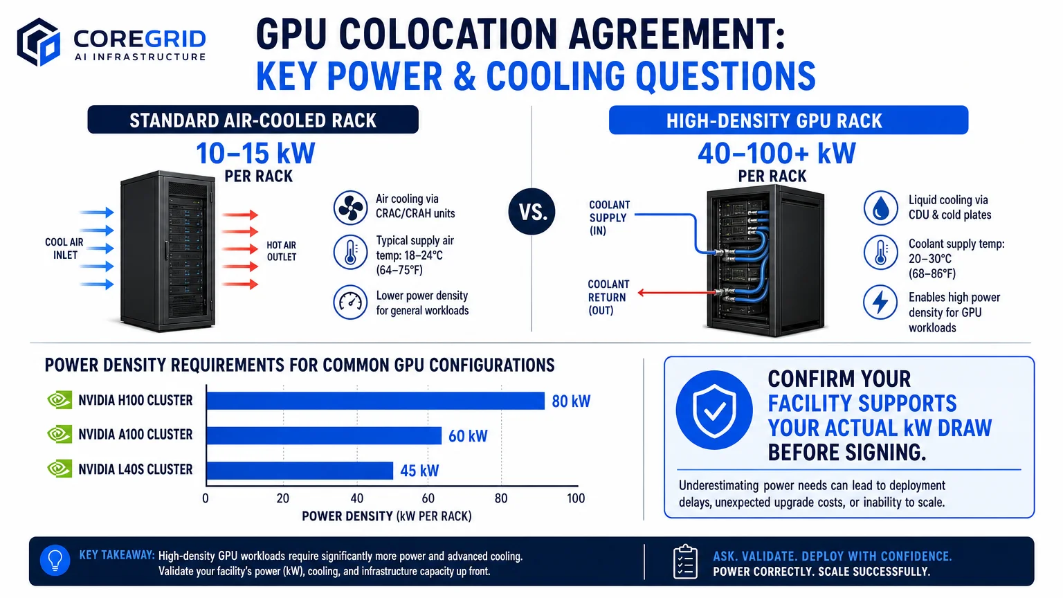 Infographic diagram titled GPU Colocation Agreement Key Power CoreGrid AI Infrastructure Dallas