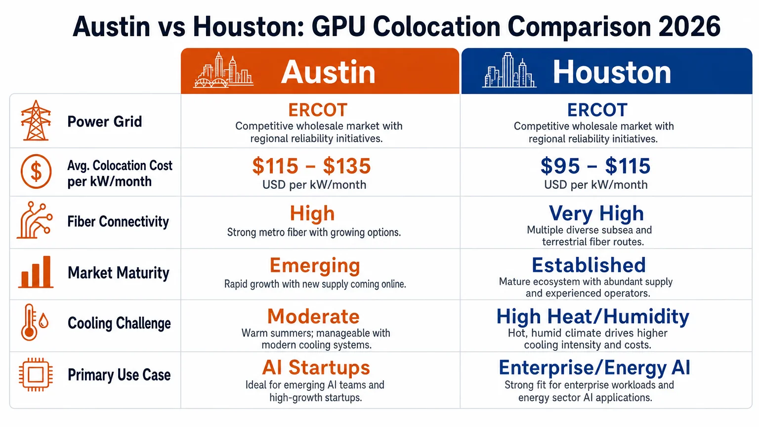 clean professional infographic 16 9 landscape format comparing CoreGrid AI Infrastructure Dallas