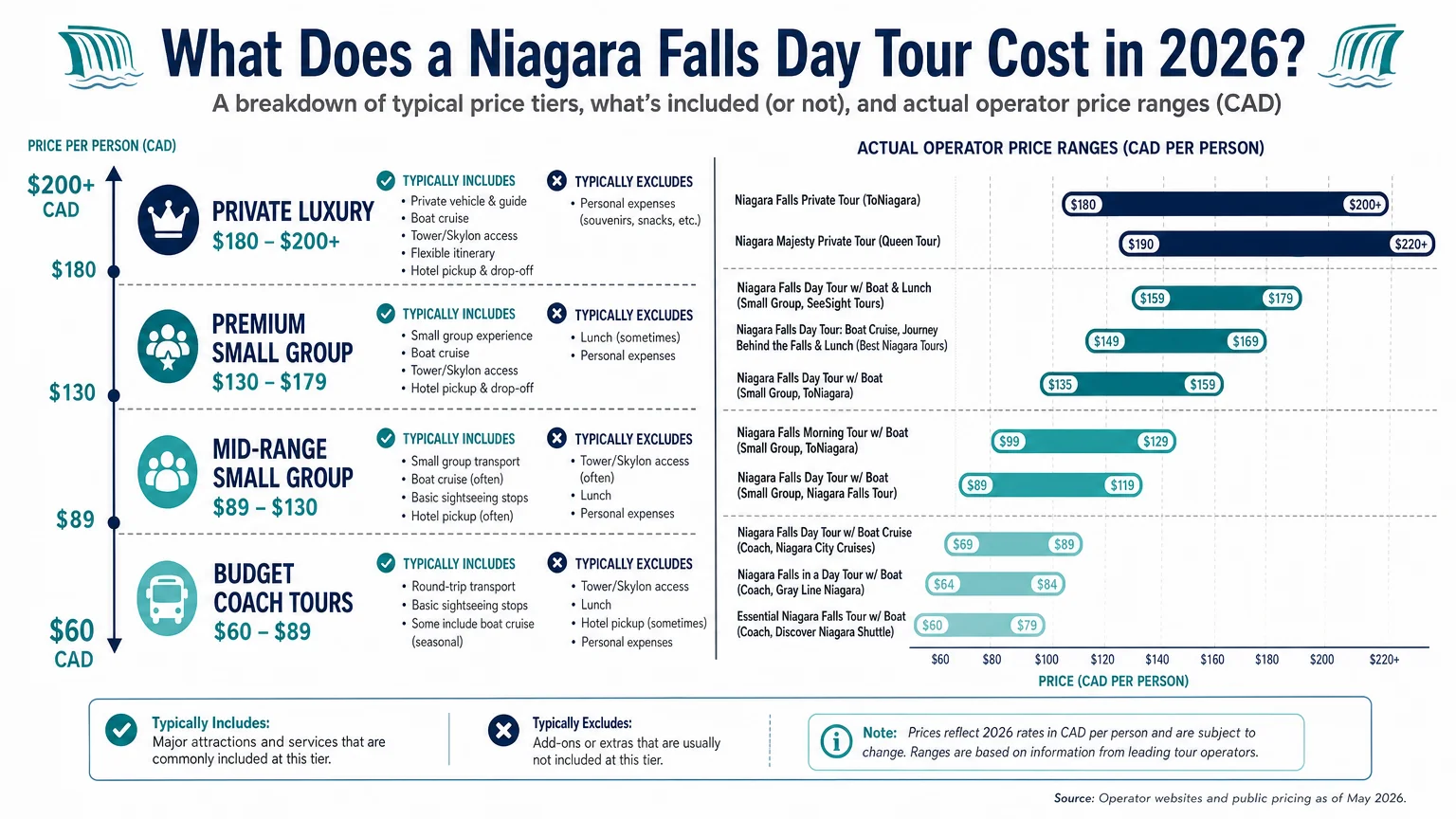 clean infographic-style data visualization titled What Does Niagara Best Niagara Tours Toronto