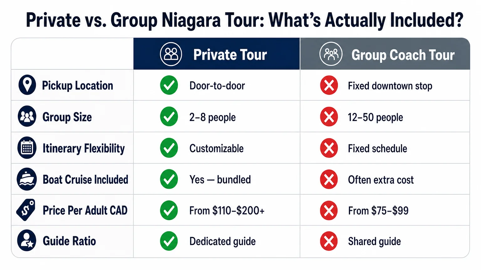 clean infographic diagram titled Private vs Group Niagara Best Niagara Tours Toronto