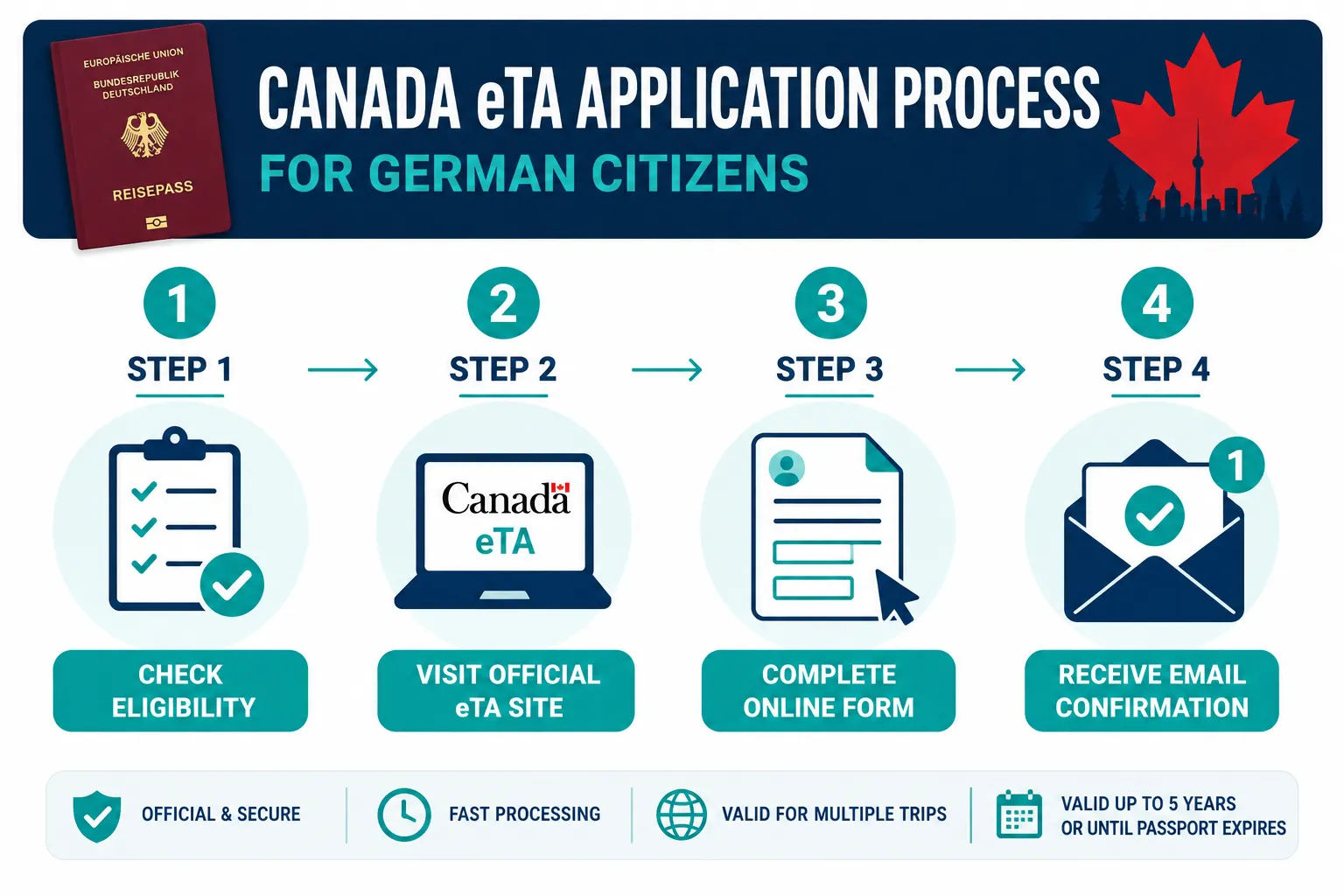 Understanding the Canada eTA Requirement for German Travelers