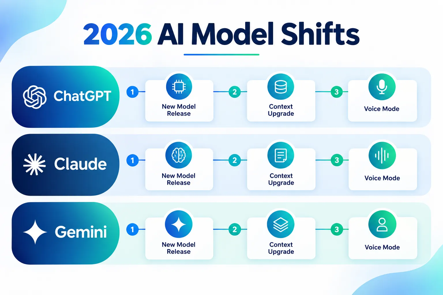 What Changed in 2026: The Latest Moves From ChatGPT, Claude, and Gemini