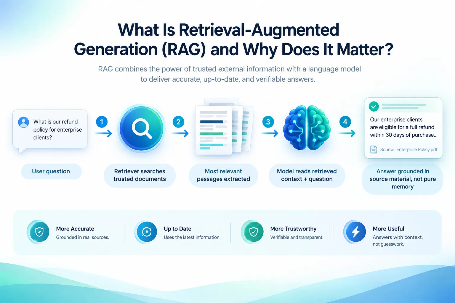 Where RAG Still Struggles: Robustness Challenges