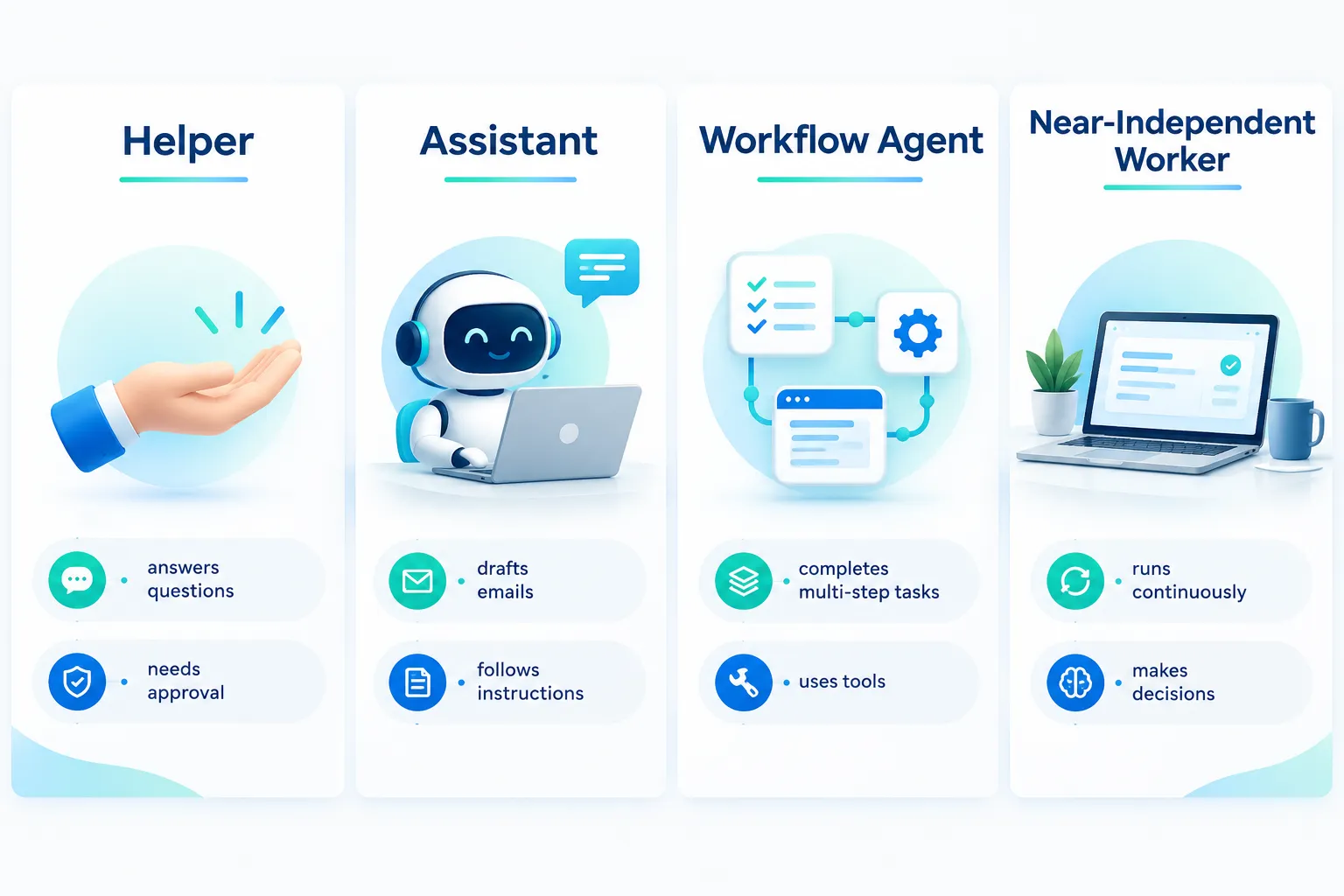 The Levels of Autonomy: From Helpers to Near-Independent Workers