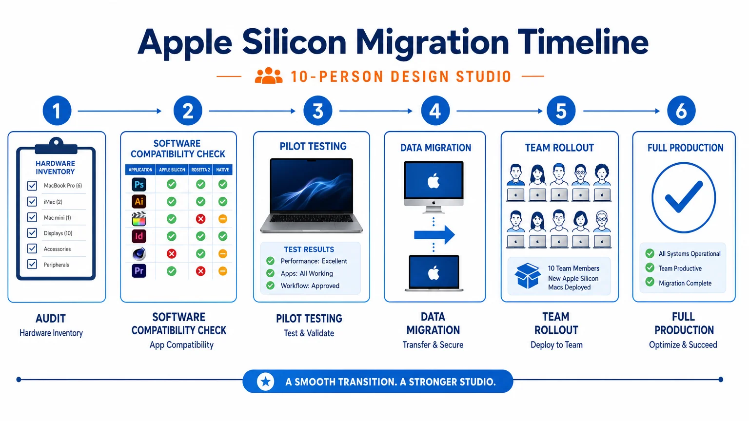 clean infographic diagram titled Apple Silicon Migration Timeline We Are MacWise