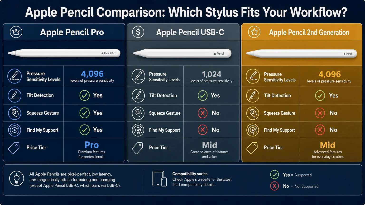 clean infographic diagram modern style titled Apple Pencil We Are MacWise