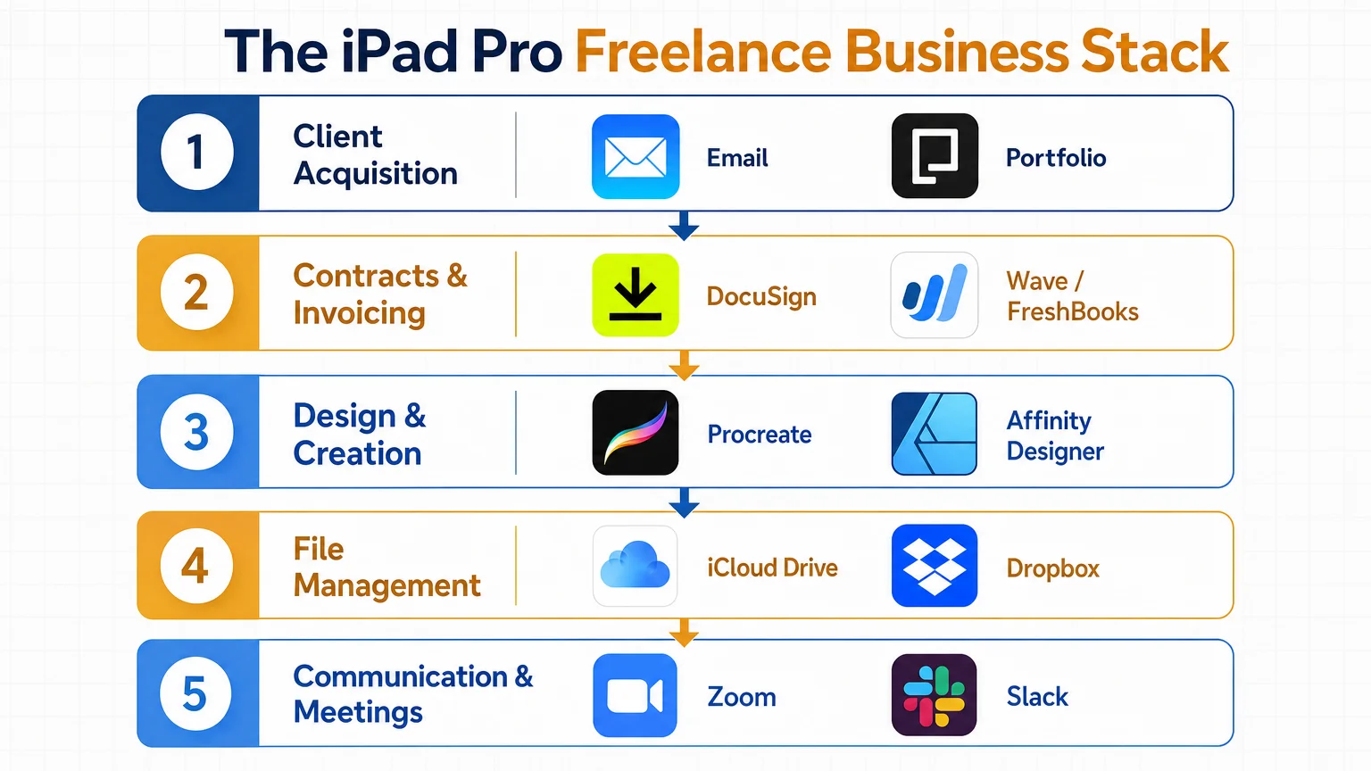 clean infographic diagram titled iPad Pro Freelance Business We Are MacWise