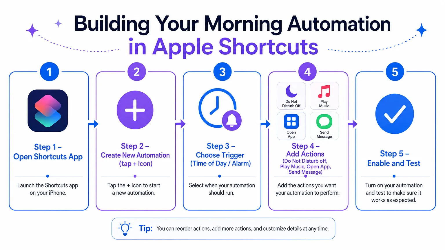 clean infographic diagram titled Building Your Morning Automation We Are MacWise