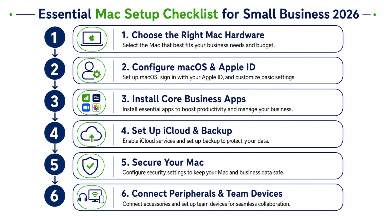 clean infographic diagram titled Essential Mac Setup Checklist We Are MacWise