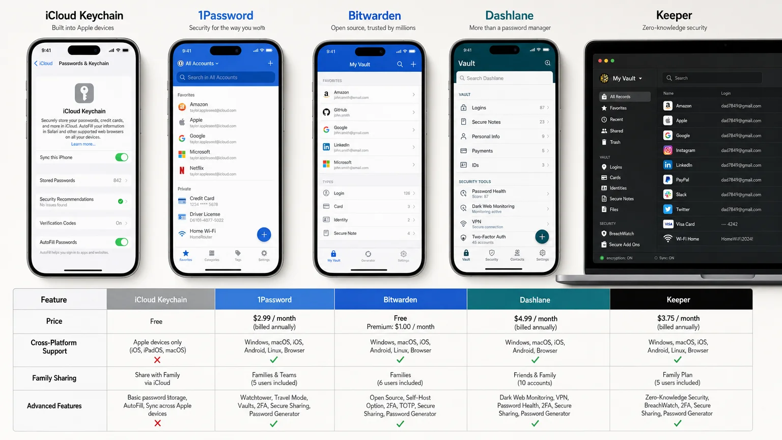 side-by-side visual comparison five password manager interfaces displayed We Are MacWise