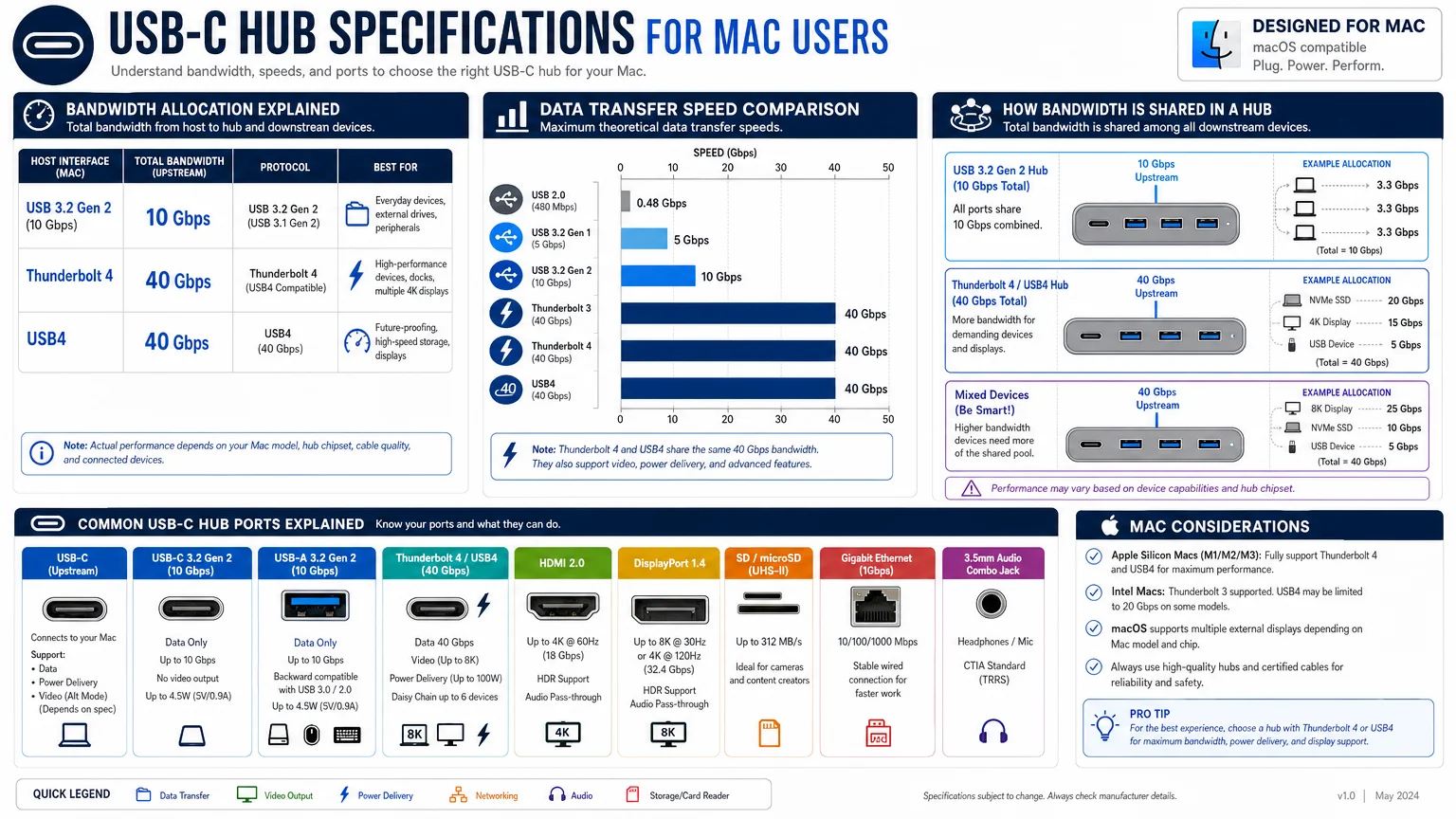 detailed technical infographic diagram explaining USB-C hub specifications We Are MacWise