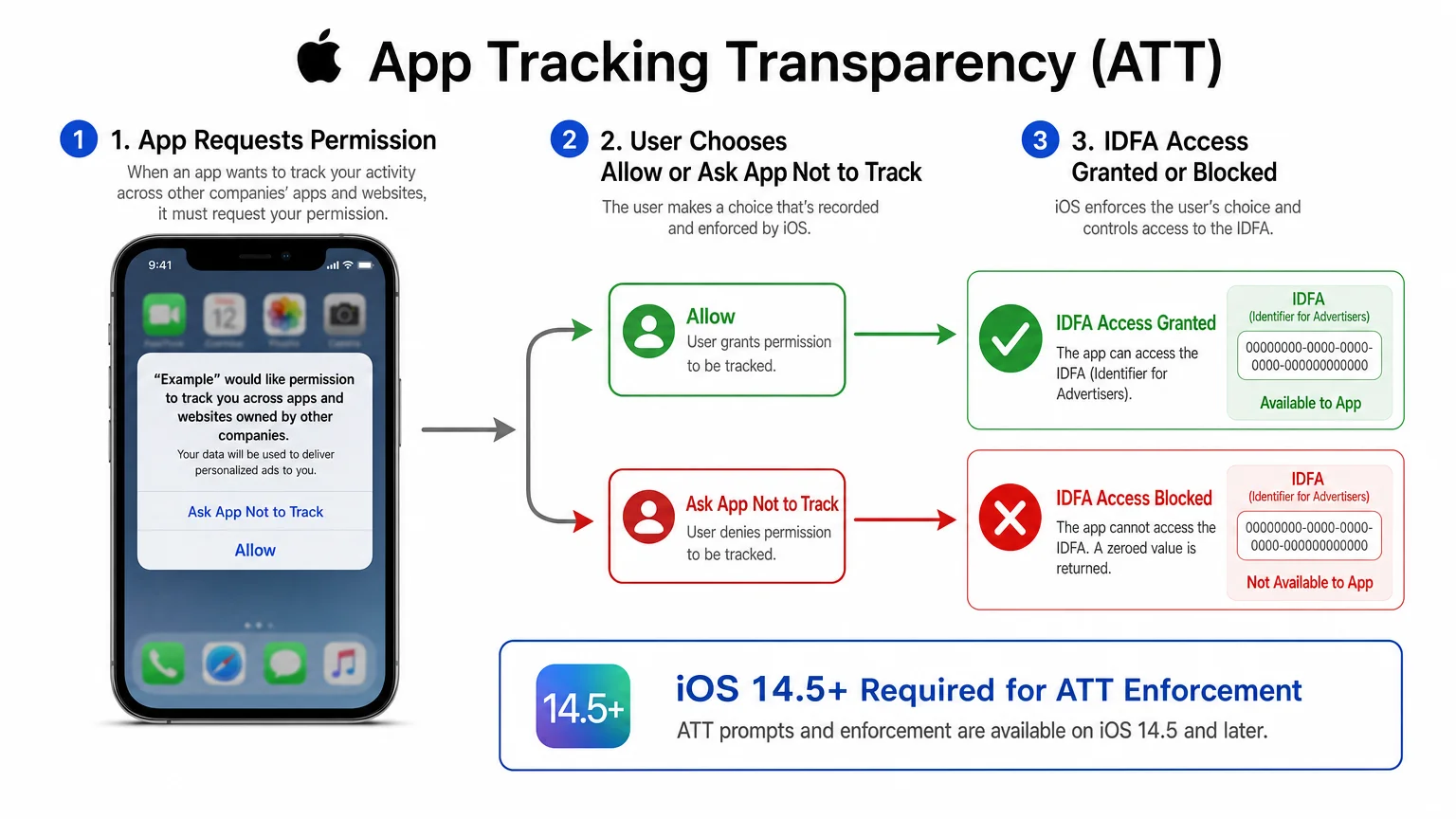 clean detailed infographic diagram showing technical flow Apple We Are MacWise