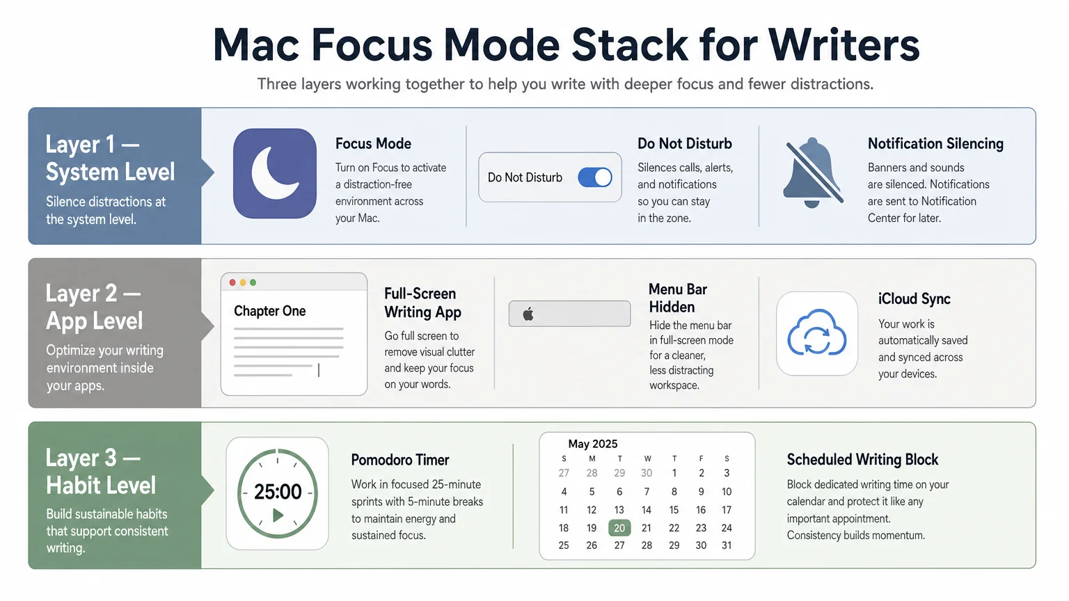 clean infographic diagram titled Mac Focus Mode Stack We Are MacWise