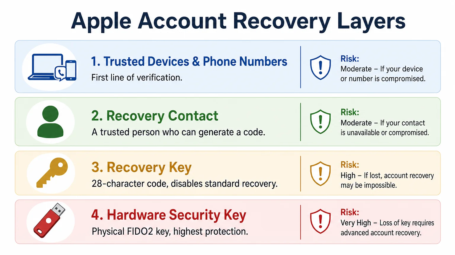 clean infographic diagram titled Apple Account Recovery Layers We Are MacWise