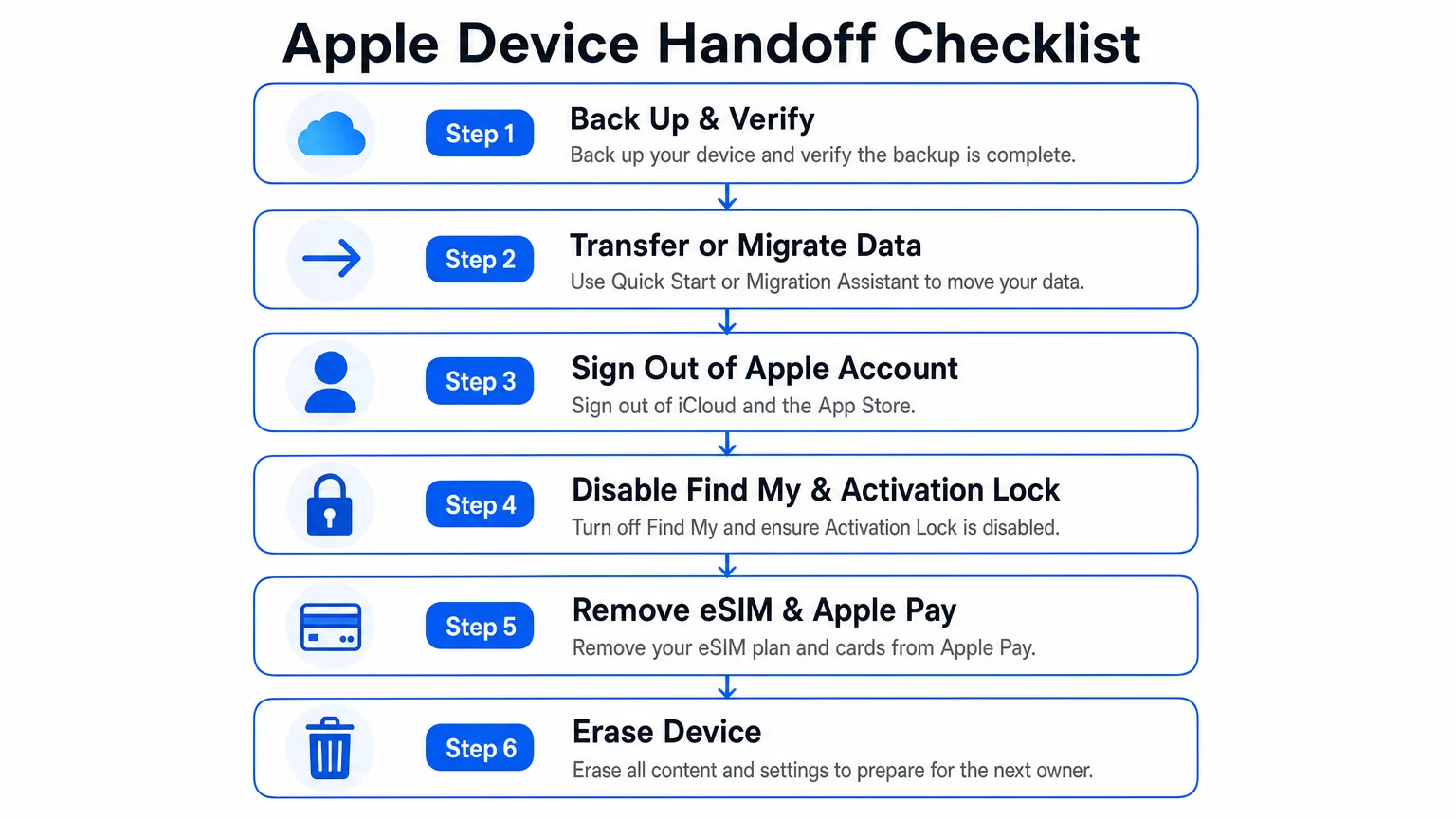 clean infographic diagram titled Apple Device Handoff Checklist We Are MacWise