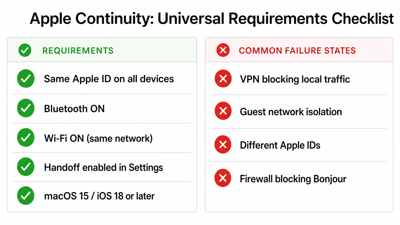 clean infographic diagram titled Apple Continuity Universal Requirements We Are MacWise