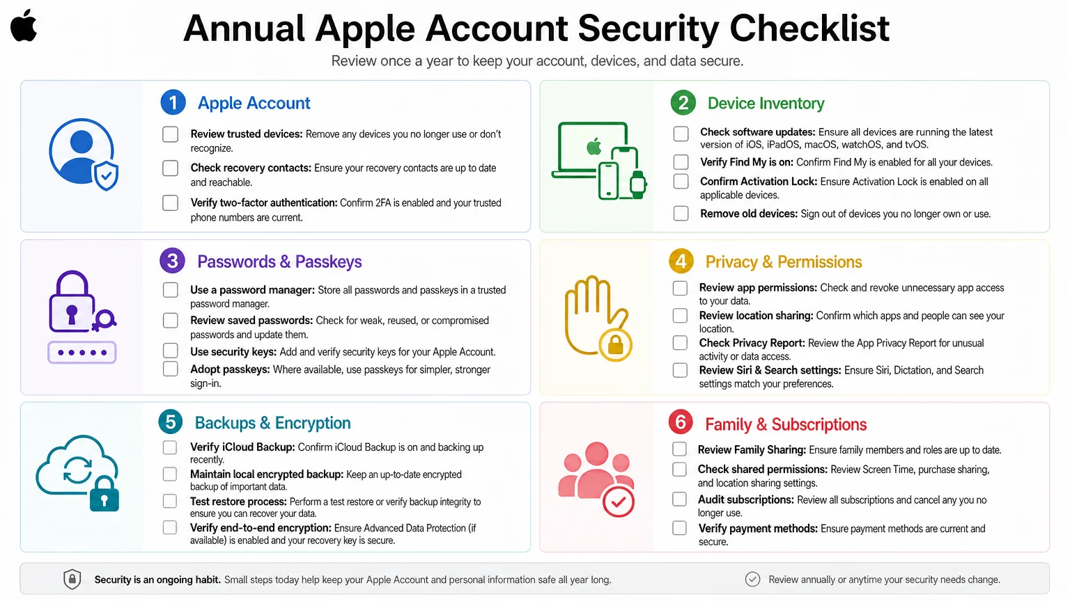 detailed infographic clean Apple-inspired design language showing complete We Are MacWise