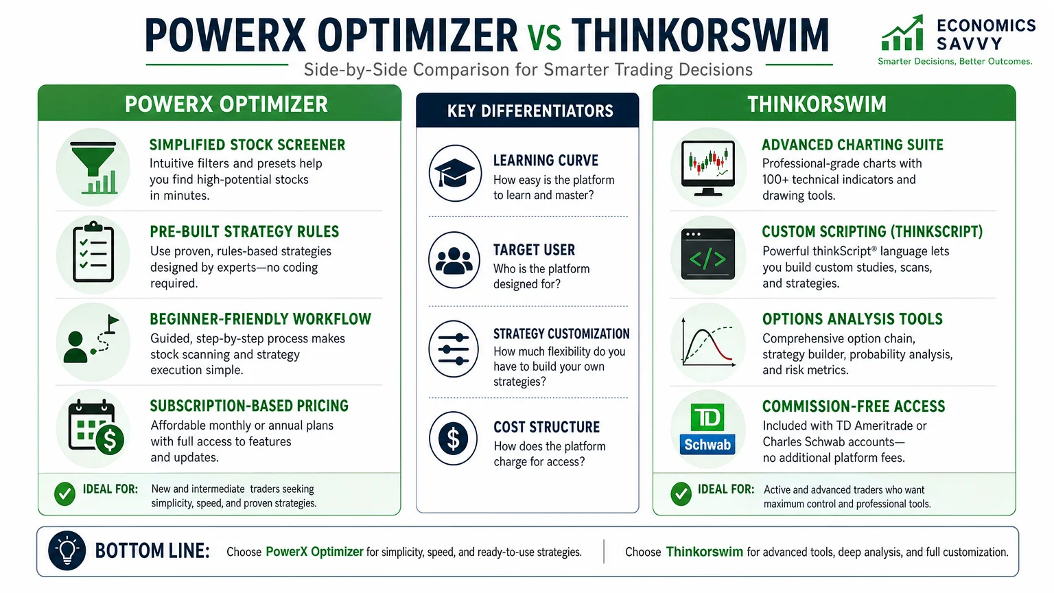 detailed side-by-side infographic comparison PowerX Optimizer versus Thinkorswim Economics Savvy