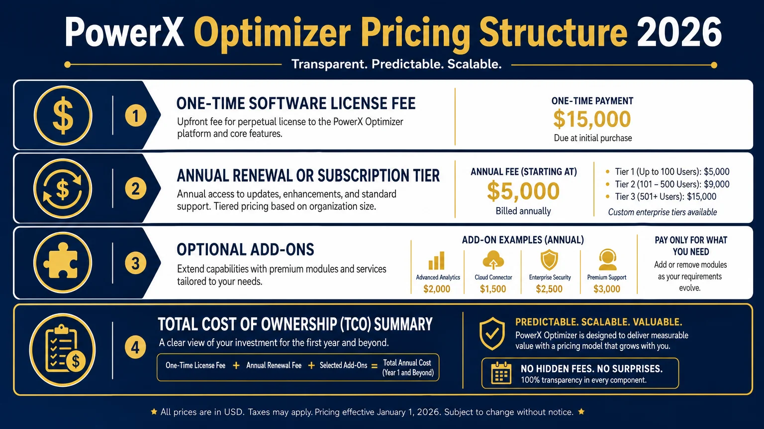 clean infographic diagram titled PowerX Optimizer Pricing Structure Economics Savvy