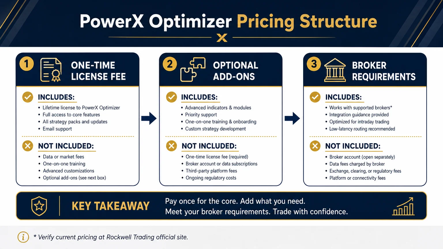 clean professional infographic titled PowerX Optimizer Pricing Structure Economics Savvy