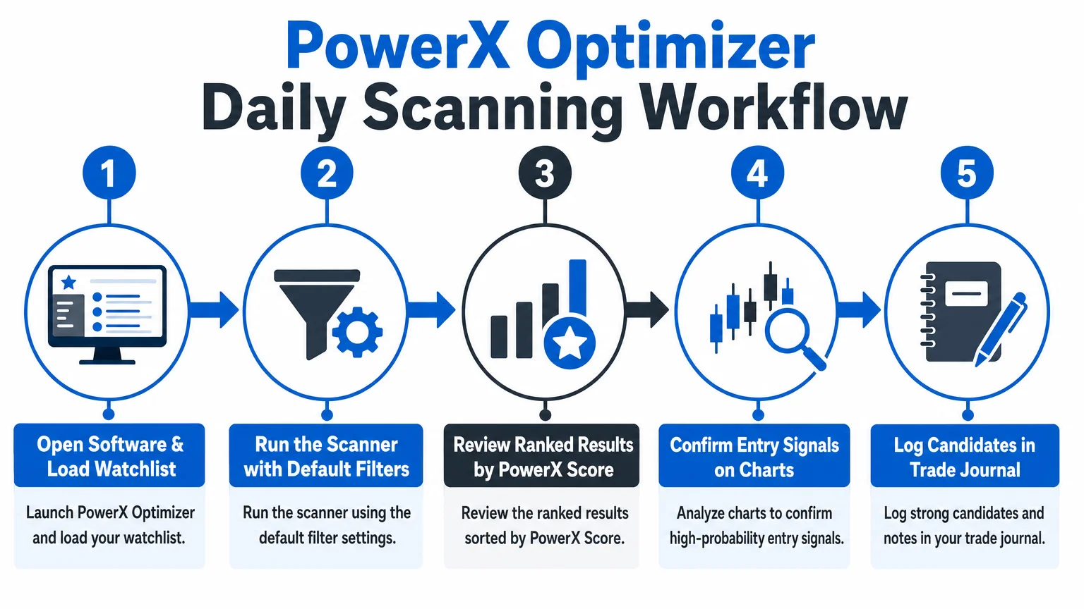 clean infographic diagram titled PowerX Optimizer Daily Scanning Economics Savvy