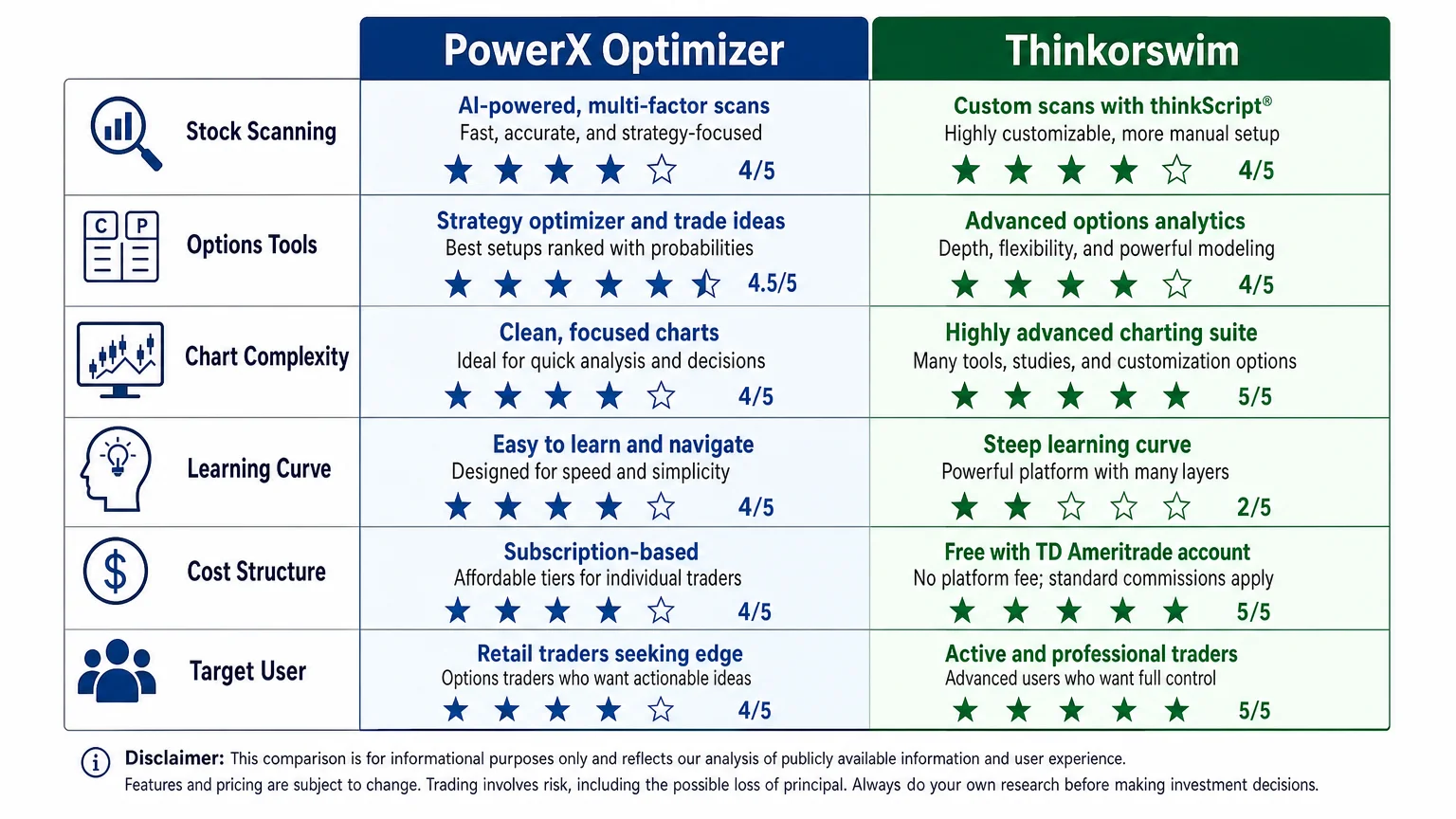 detailed side-by-side infographic comparing PowerX Optimizer Thinkorswim across Economics Savvy