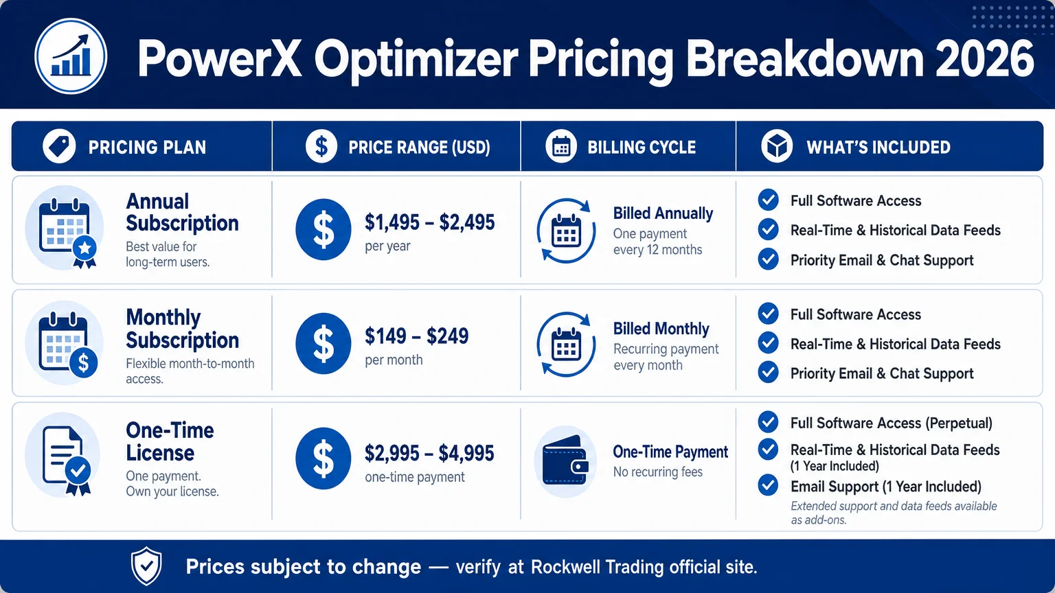 clean infographic diagram titled PowerX Optimizer Pricing Breakdown Economics Savvy
