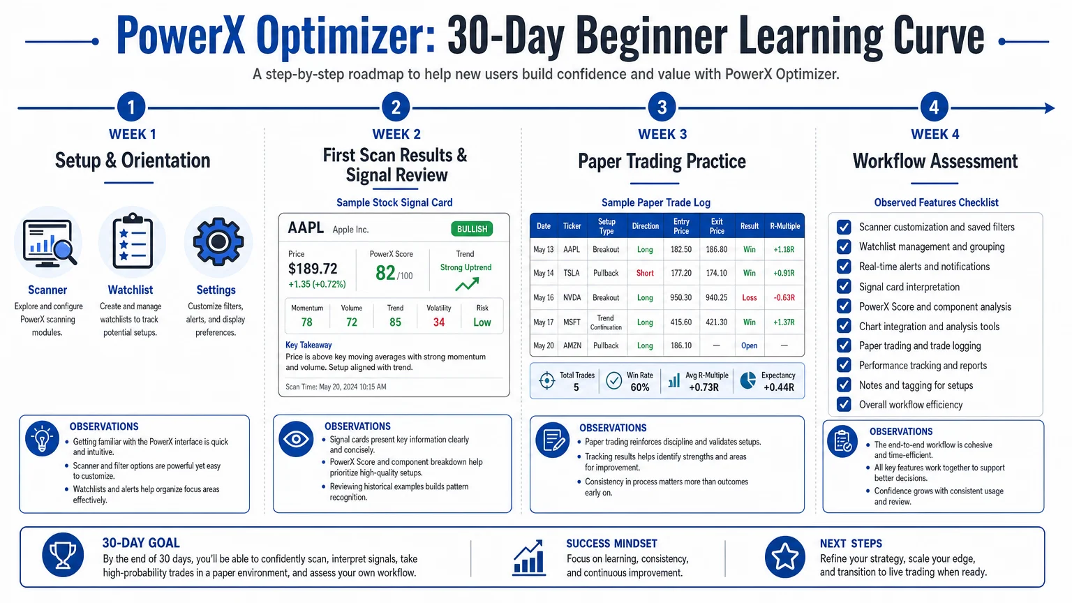 detailed infographic diagram titled PowerX Optimizer 30-Day Beginner Economics Savvy