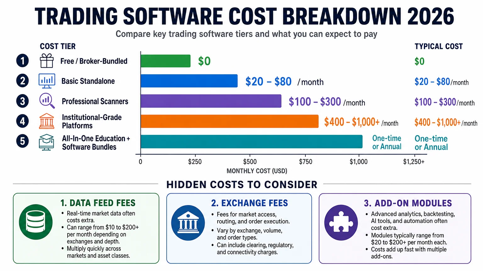 clean detailed infographic titled Trading Software Cost Breakdown Economics Savvy