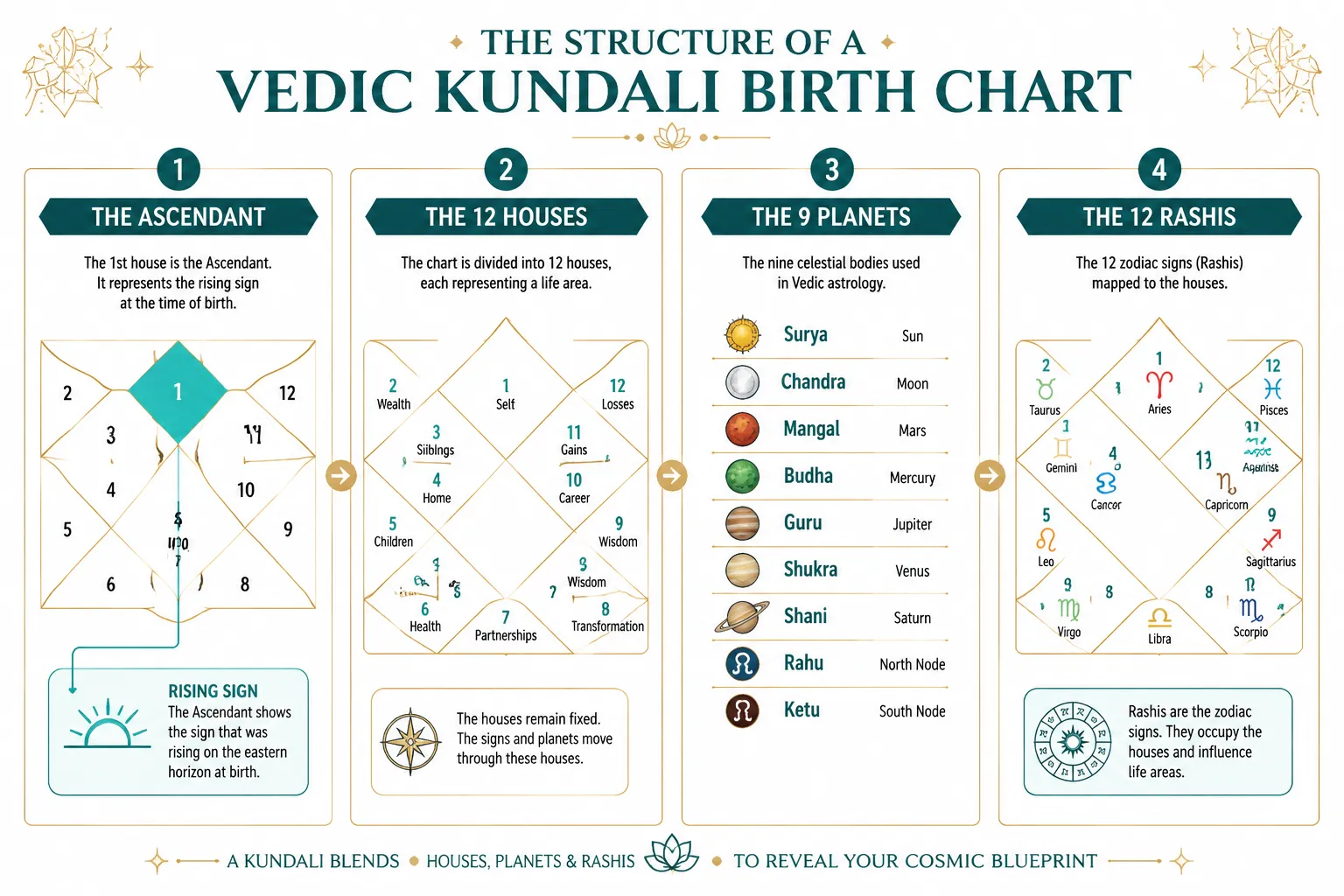 How to Read Your Kundali: Understanding the 12 Houses
