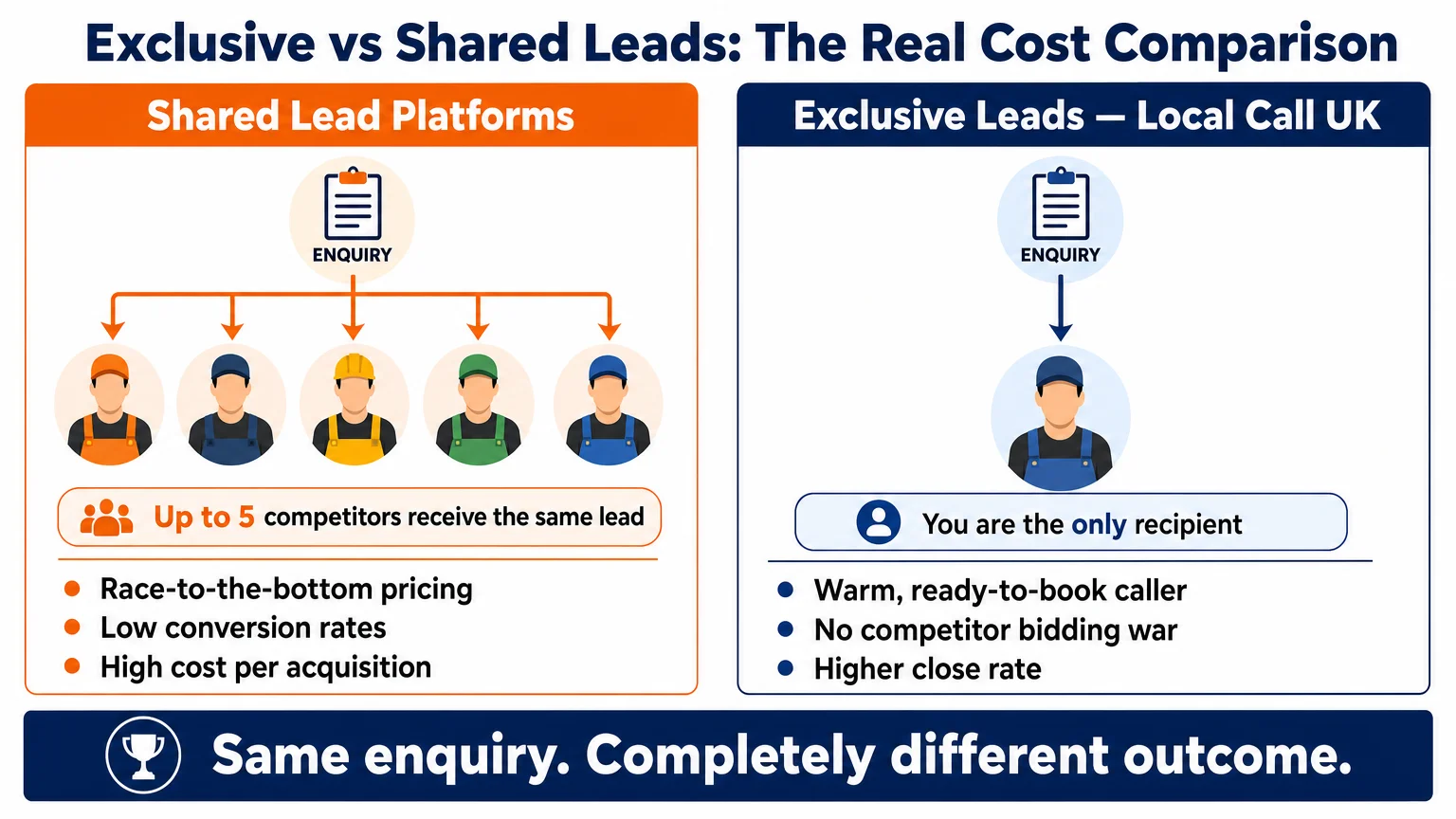 Infographic clean flat-design style titled Exclusive vs Shared Local Call UK Colchester