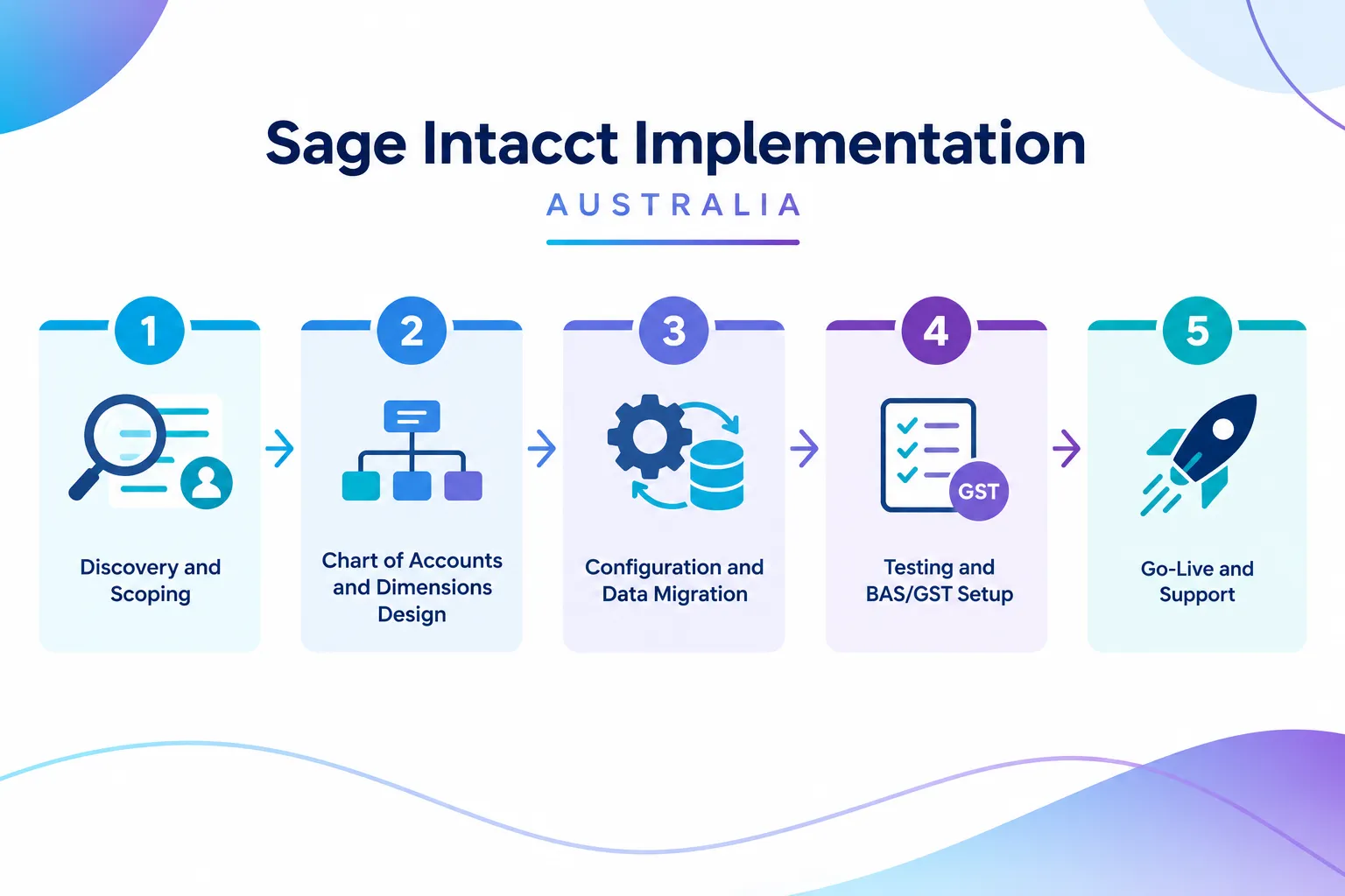 Why Sage Intacct Implementation in Australia Looks Different From Other Markets