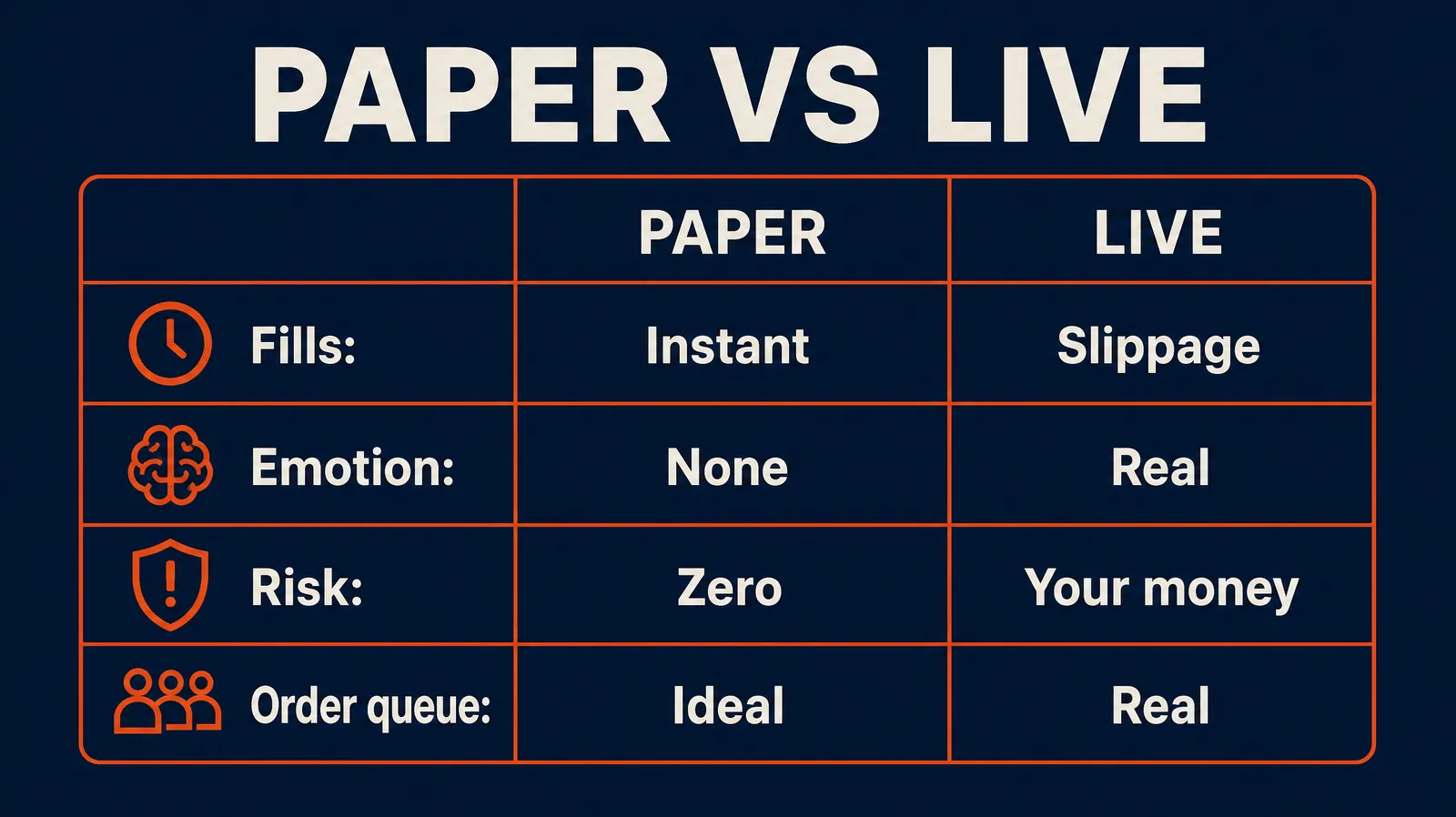 Paper trading versus live trading comparison table