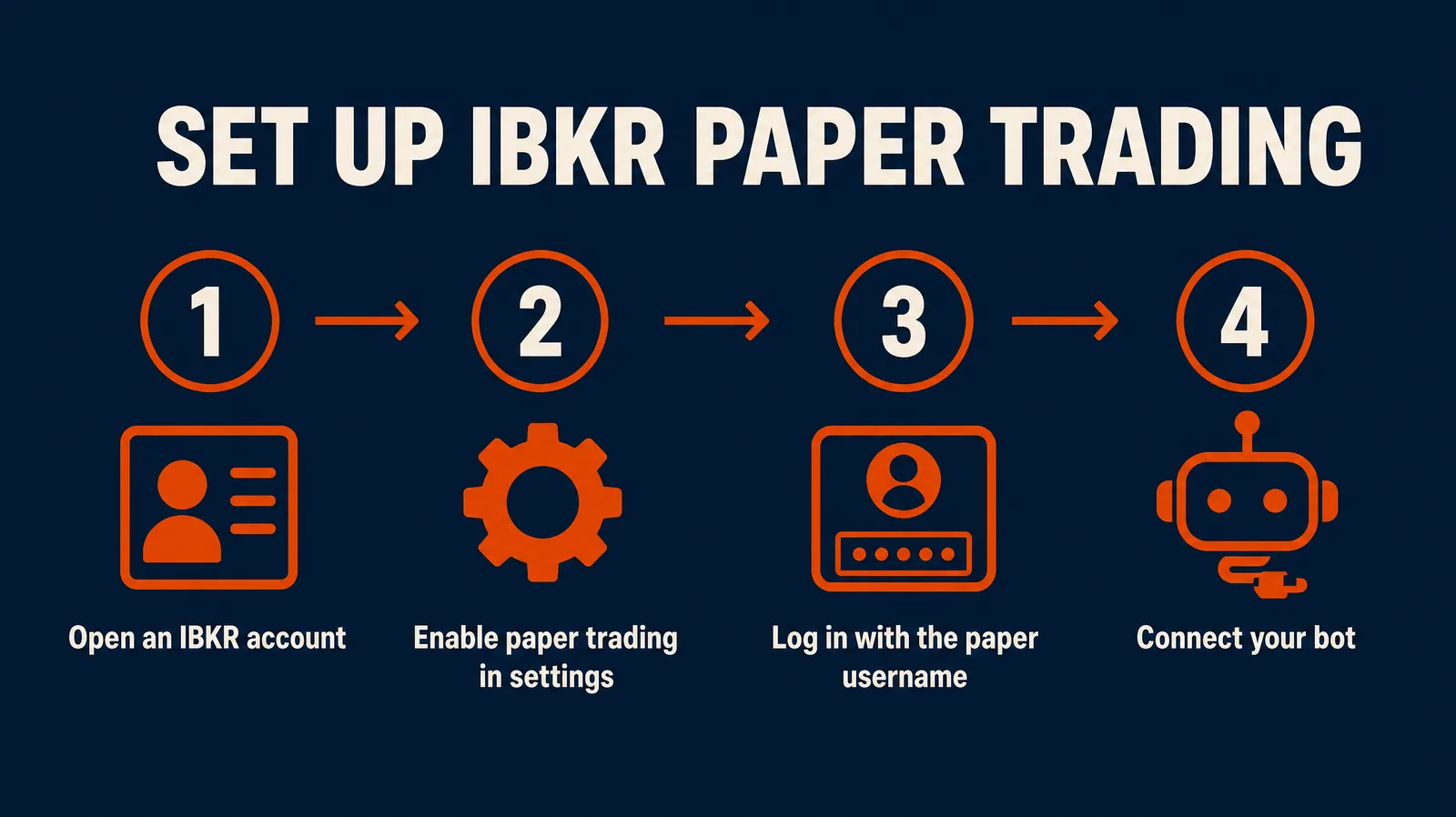 Four steps to set up Interactive Brokers paper trading