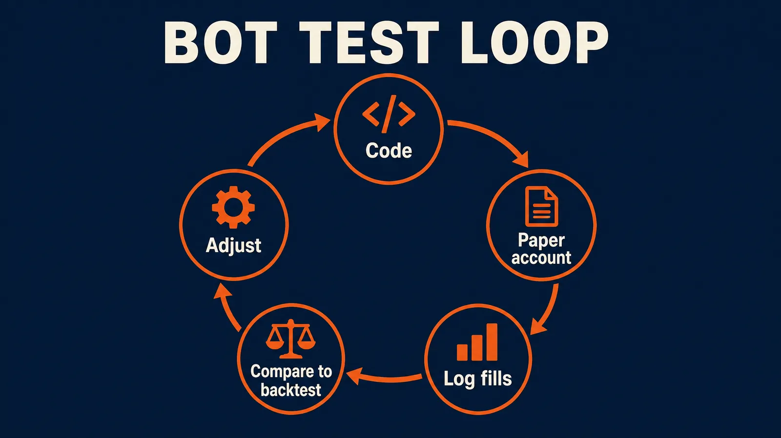 Loop for testing a trading bot on a paper account