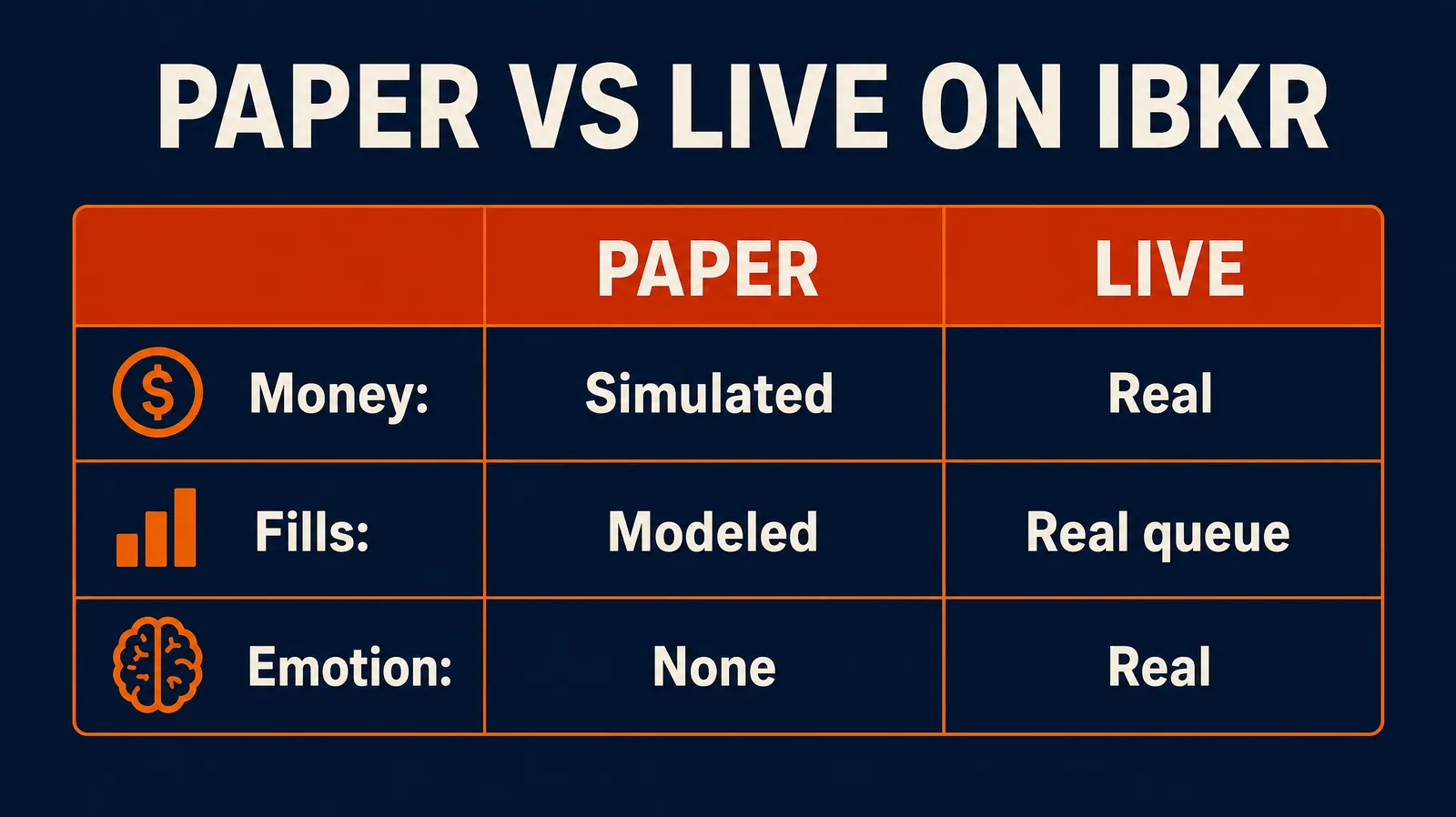 Interactive Brokers paper versus live trading