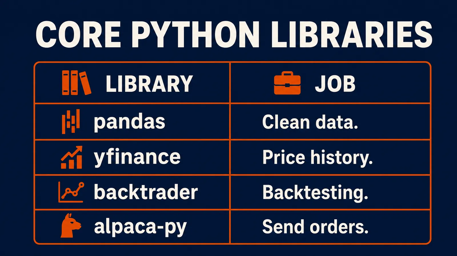 Core Python libraries for algorithmic trading