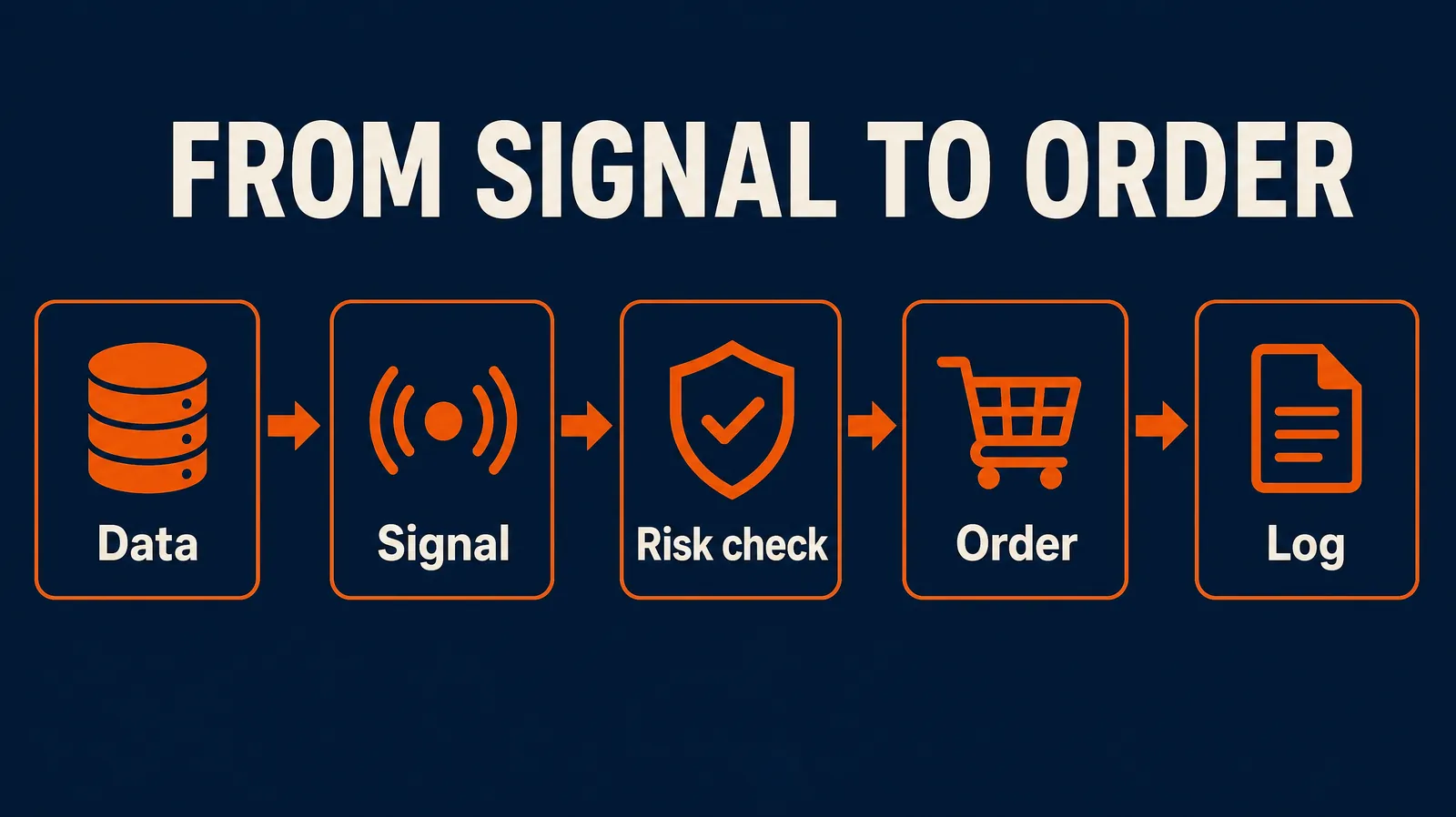 Pipeline from market data to a live order