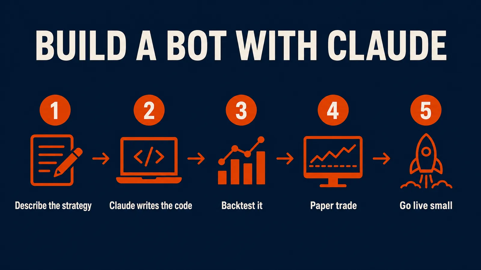 Five steps to build a trading bot with Claude