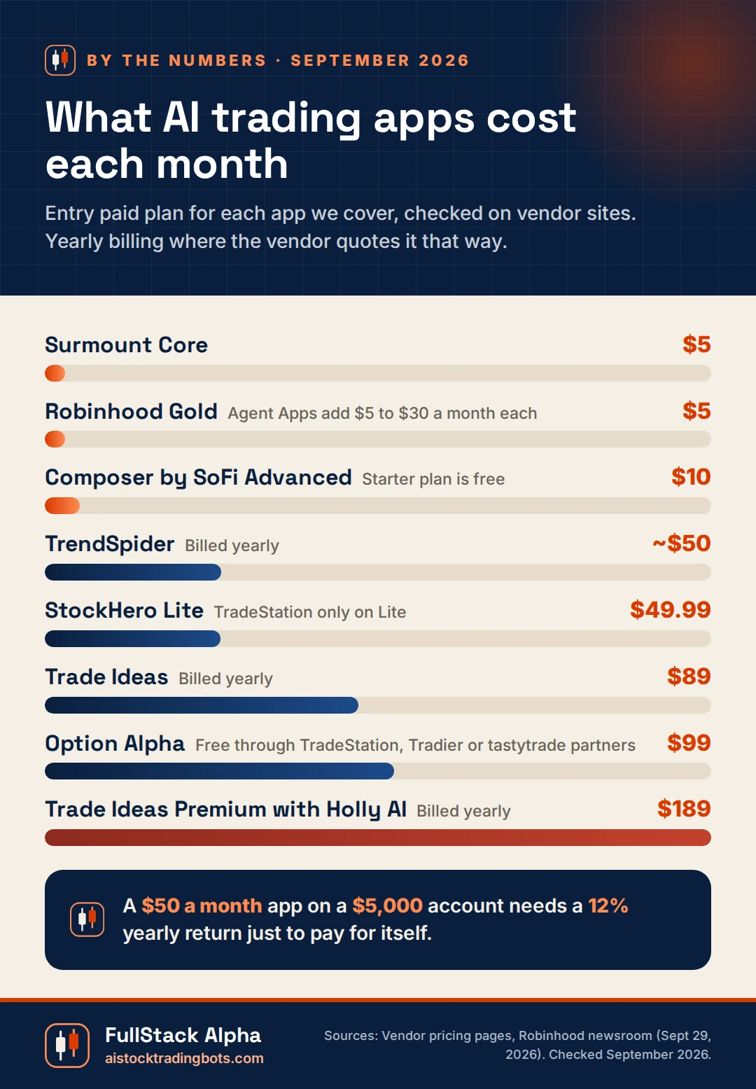 Infographic: what AI trading apps cost each month in 2026, from Surmount and Robinhood Gold at $5 to Trade Ideas Premium with Holly AI at $189