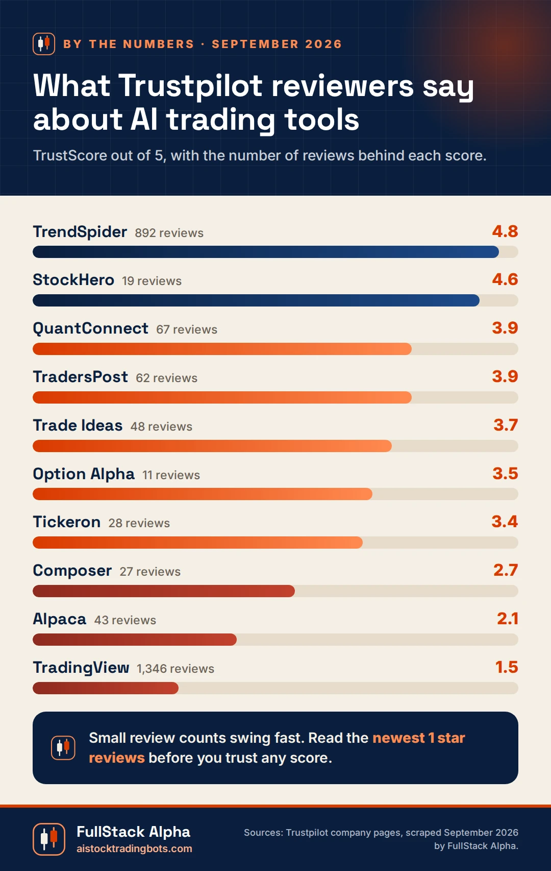 Infographic: Trustpilot scores for AI trading tools in September 2026, TrendSpider 4.8 at the top and TradingView 1.5 at the bottom