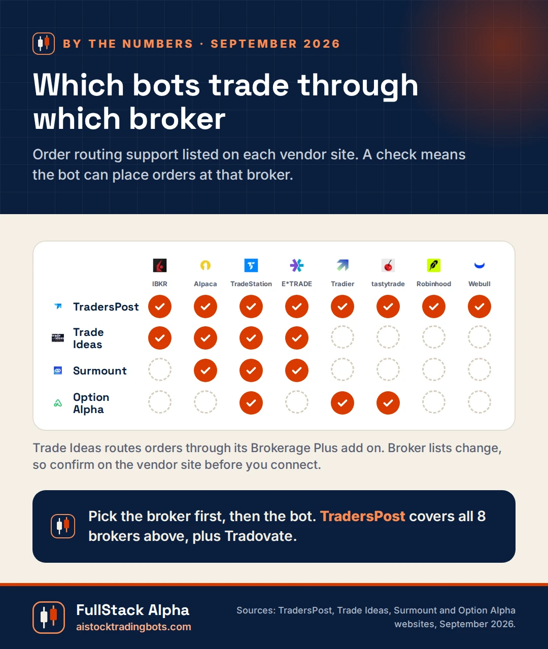 Infographic: which trading bots route orders to which brokers, TradersPost, Trade Ideas, Surmount and Option Alpha across eight brokers