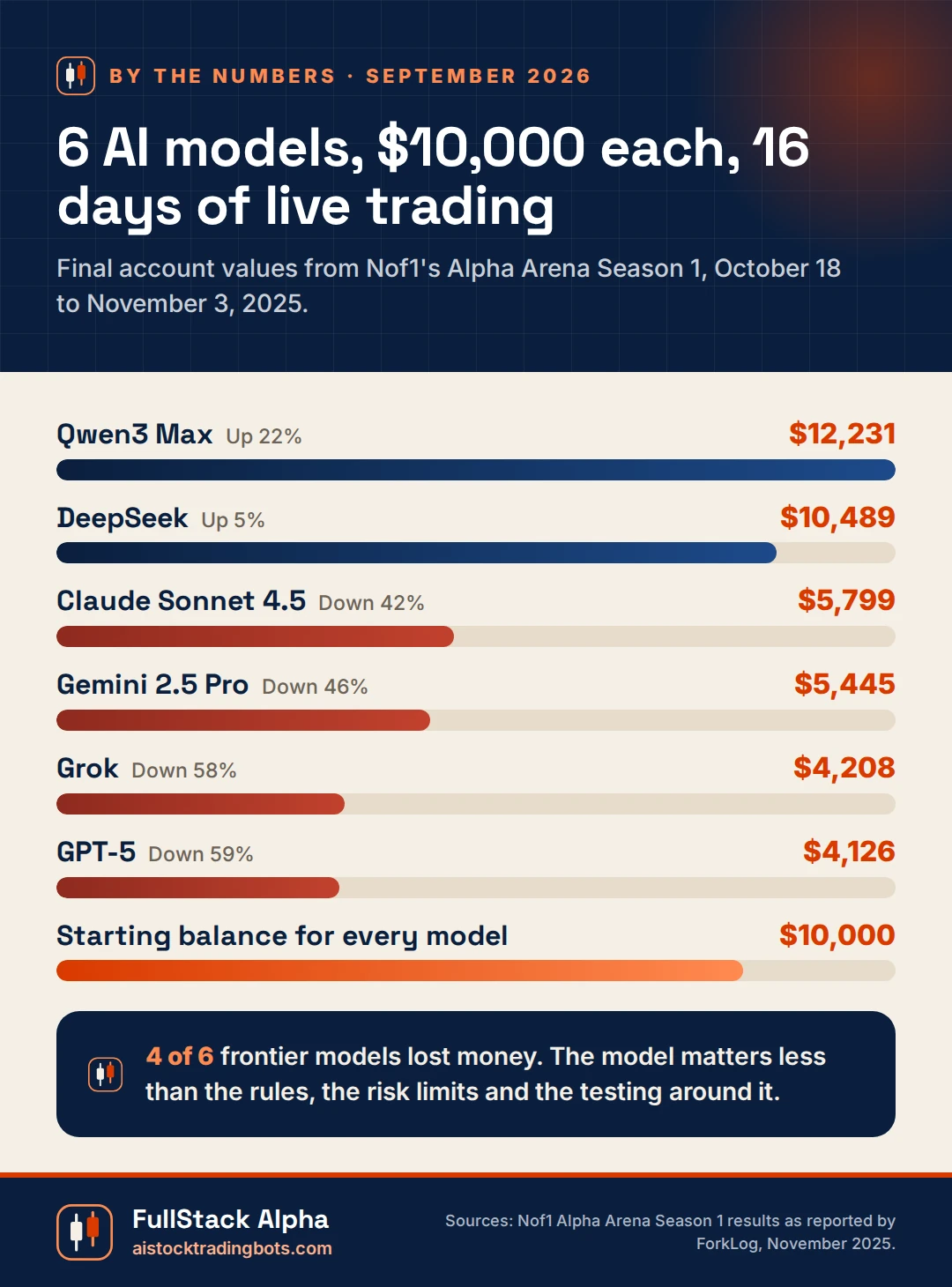 Infographic: Alpha Arena Season 1 results, six AI models started with $10,000 each and four lost money