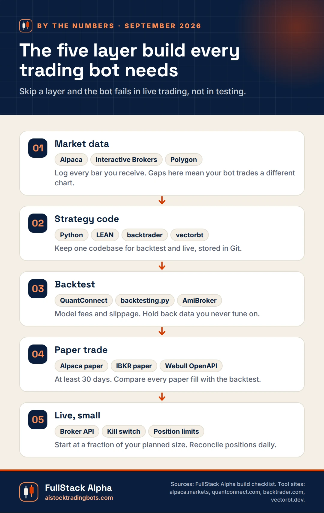 Infographic: the five layers of a trading bot build, market data, strategy code, backtest, paper trade and live trading