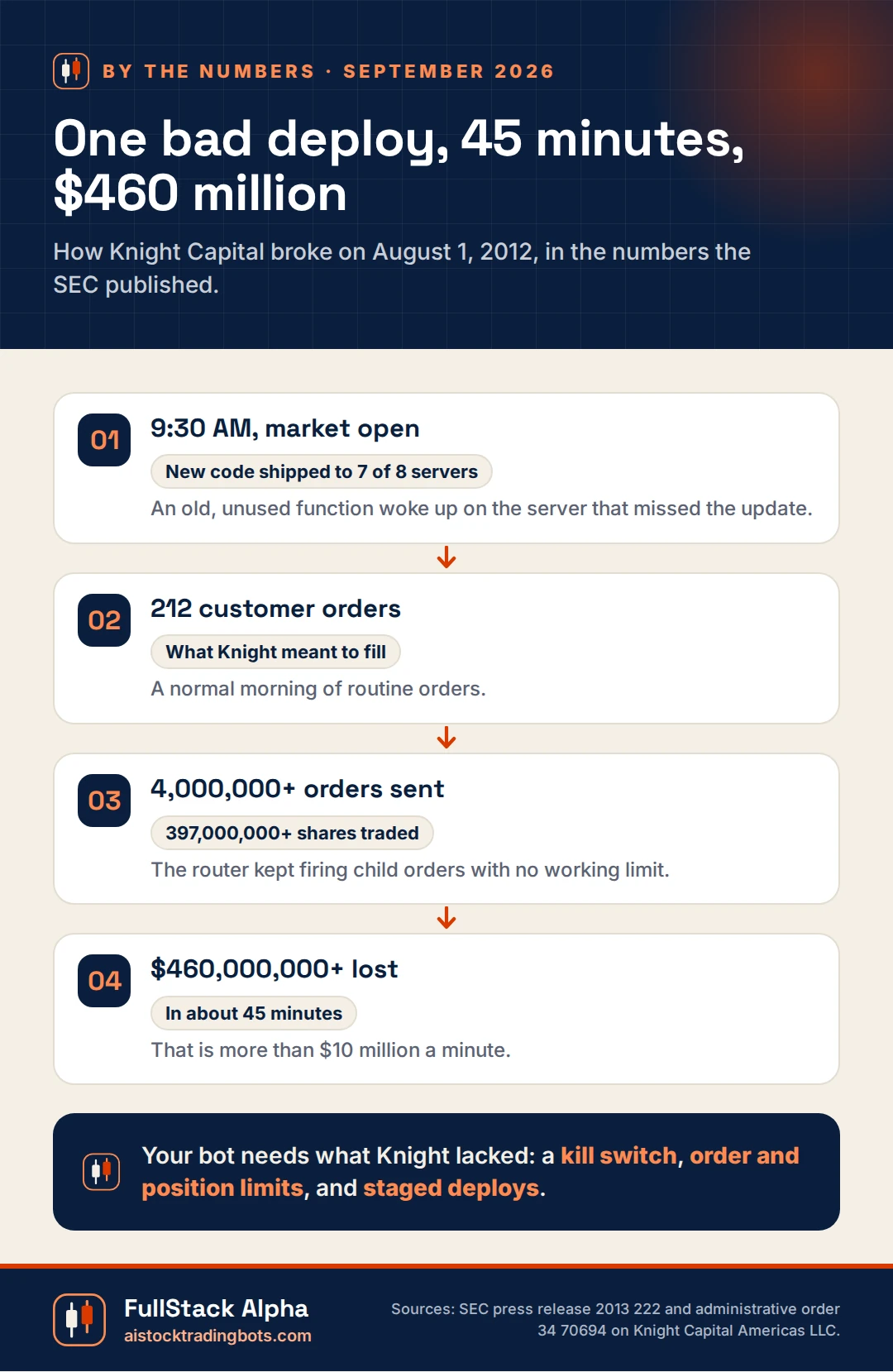 Infographic: how Knight Capital lost more than $460 million in 45 minutes on August 1, 2012