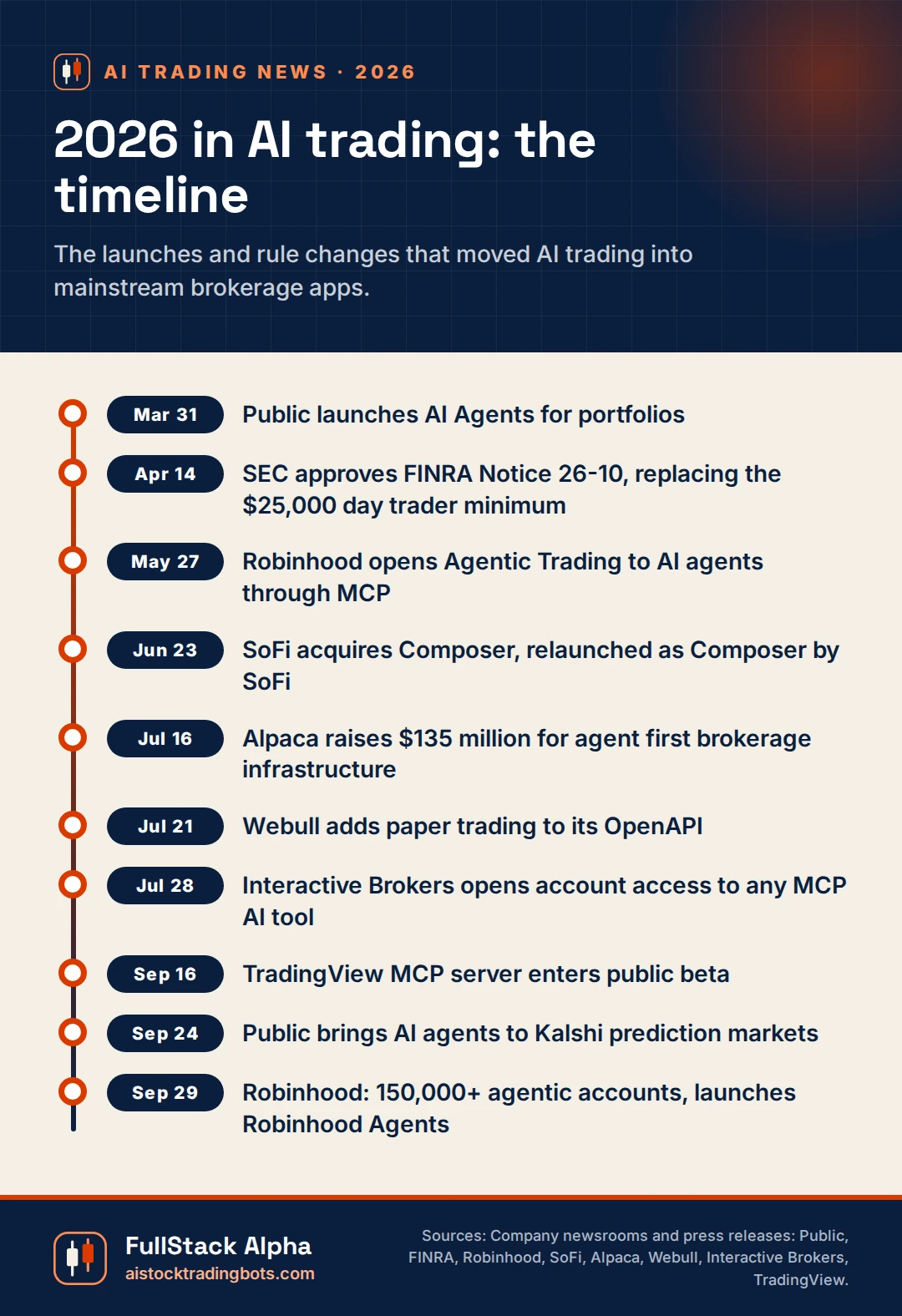 Infographic: 2026 AI trading timeline, from Public AI Agents in March to Robinhood passing 150,000 agentic accounts in September